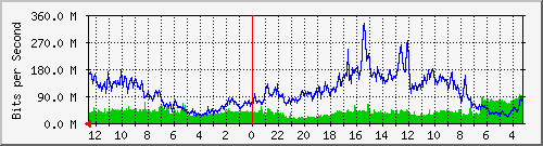 gw14-bdg-27 Traffic Graph