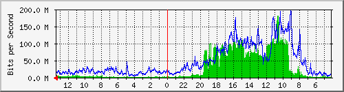 gw14-bdg-28 Traffic Graph