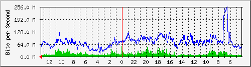 gw14-bdg-29 Traffic Graph