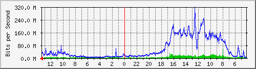 gw14-bdg-30 Traffic Graph