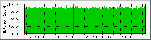 gw14-bdg-31 Traffic Graph