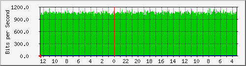 gw14-bdg-32 Traffic Graph