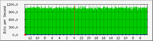 gw14-bdg-33 Traffic Graph