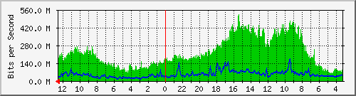 gw14-bdg-9 Traffic Graph