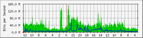 gw15-bdg-1 Traffic Graph