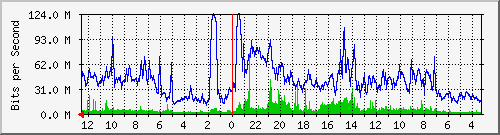 gw15-bdg-2 Traffic Graph