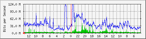 gw15-bdg-22 Traffic Graph