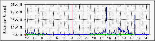 gw15-bdg-23 Traffic Graph
