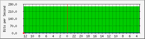gw15-bdg-24 Traffic Graph