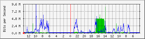 gw15-bdg-25 Traffic Graph