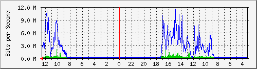 gw15-bdg-27 Traffic Graph