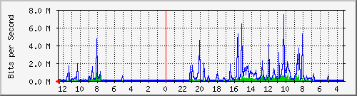 gw15-bdg-28 Traffic Graph