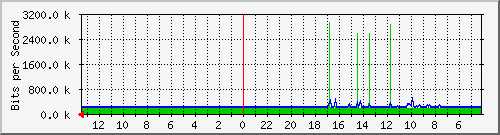 gw15-bdg-29 Traffic Graph