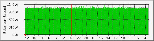 gw15-bdg-30 Traffic Graph