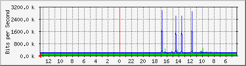 gw15-bdg-31 Traffic Graph