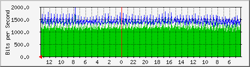 gw15-bdg-32 Traffic Graph