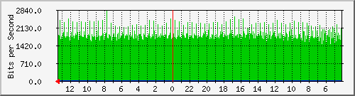 gw15-bdg-33 Traffic Graph