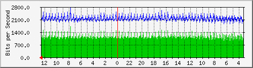 gw15-bdg-34 Traffic Graph