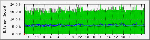 gw15-bdg-36 Traffic Graph
