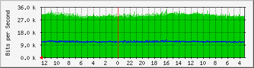 gw15-bdg-37 Traffic Graph