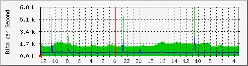 gw15-bdg-38 Traffic Graph