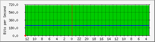 gw15-bdg-39 Traffic Graph