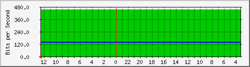 gw15-bdg-41 Traffic Graph