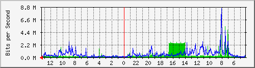 gw15-bdg-44 Traffic Graph