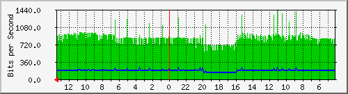 gw15-bdg-46 Traffic Graph