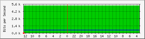 gw16-bdg-2 Traffic Graph