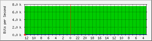 gw16-bdg-20 Traffic Graph