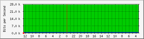 gw16-bdg-4 Traffic Graph