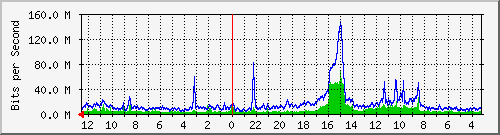 gw17-bdg-1 Traffic Graph