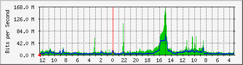 gw17-bdg-2 Traffic Graph