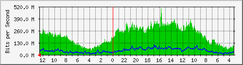 gw18-bdg-1 Traffic Graph