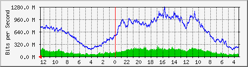 gw18-bdg-11 Traffic Graph
