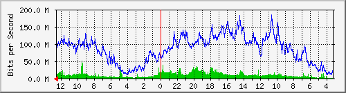 gw18-bdg-12 Traffic Graph
