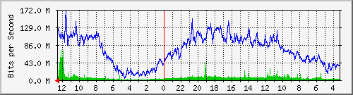gw18-bdg-13 Traffic Graph