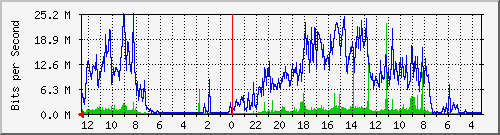 gw18-bdg-14 Traffic Graph