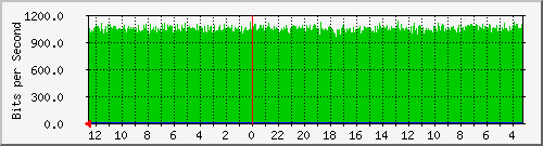 gw18-bdg-15 Traffic Graph