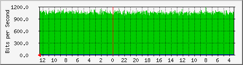 gw18-bdg-16 Traffic Graph