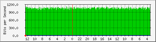 gw18-bdg-17 Traffic Graph