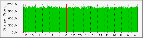 gw18-bdg-18 Traffic Graph