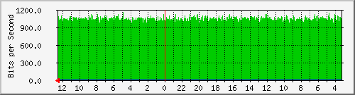 gw18-bdg-19 Traffic Graph