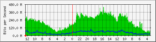 gw18-bdg-2 Traffic Graph