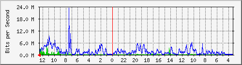 gw18-bdg-20 Traffic Graph