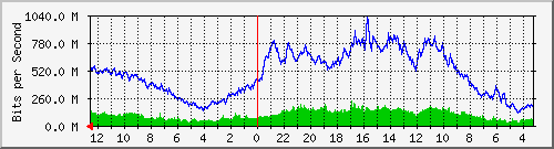 gw18-bdg-21 Traffic Graph