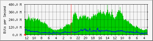 gw18-bdg-3 Traffic Graph