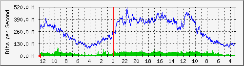 gw18-bdg-5 Traffic Graph
