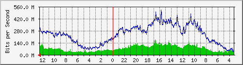 gw18-bdg-6 Traffic Graph